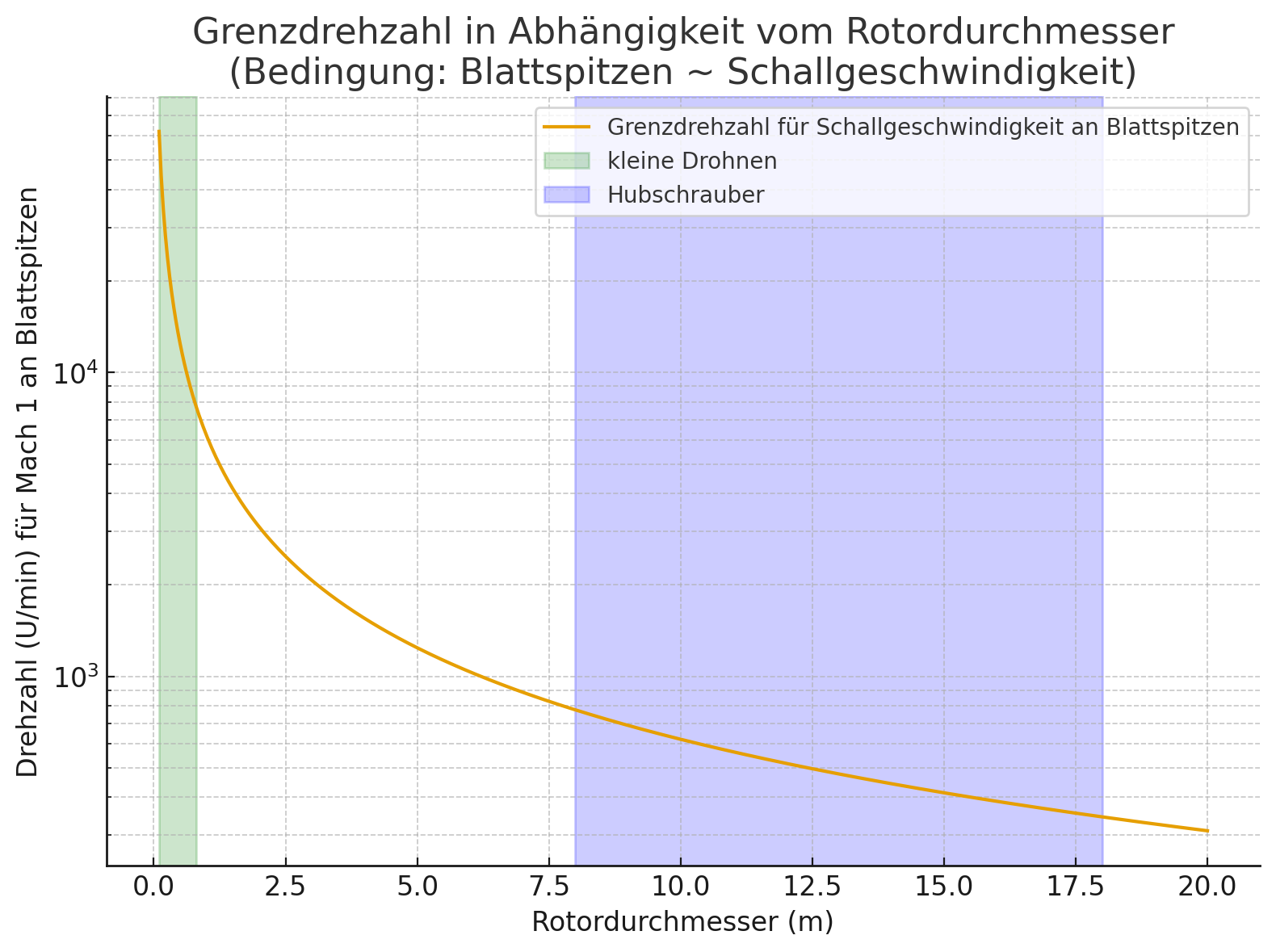 Diagram: Maximum RPM vs. Rotor Diameter