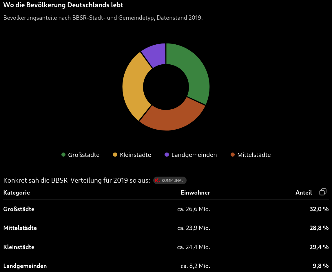 Bevölkerungsanteile nach BBSR-Stadt- und Gemeindetyp, Datenstand 2019