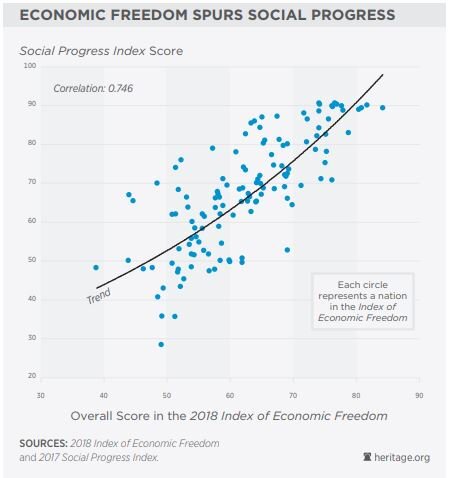 Economic Freedom and Prosperity