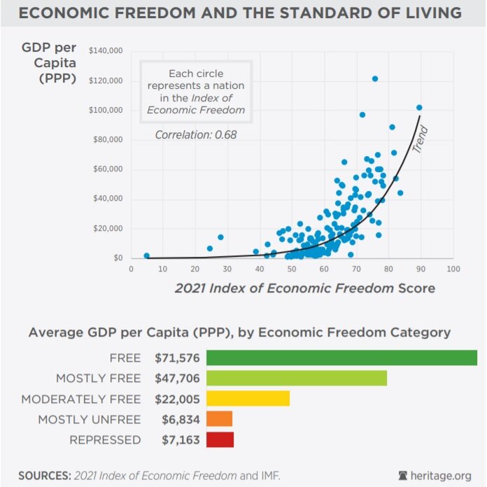 Correlation between economic freedom and prosperity