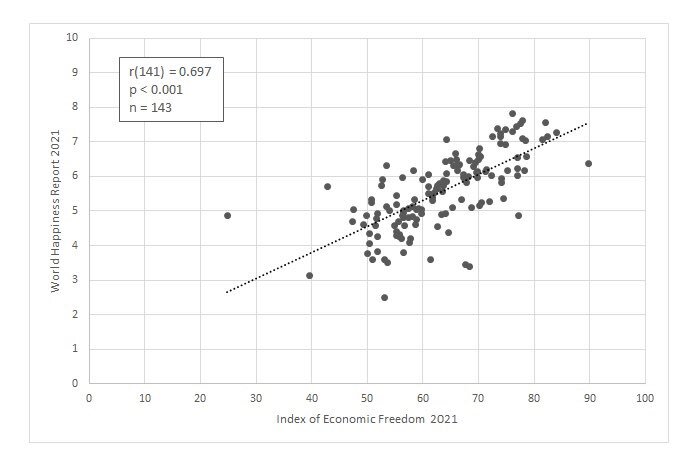 Economic freedom and life satisfaction